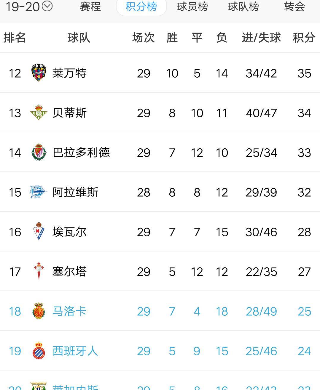 包含马竞客场告捷,领先积分榜第二名五分的词条 包含马竞客场告捷,领先积分榜第二名五分的词条