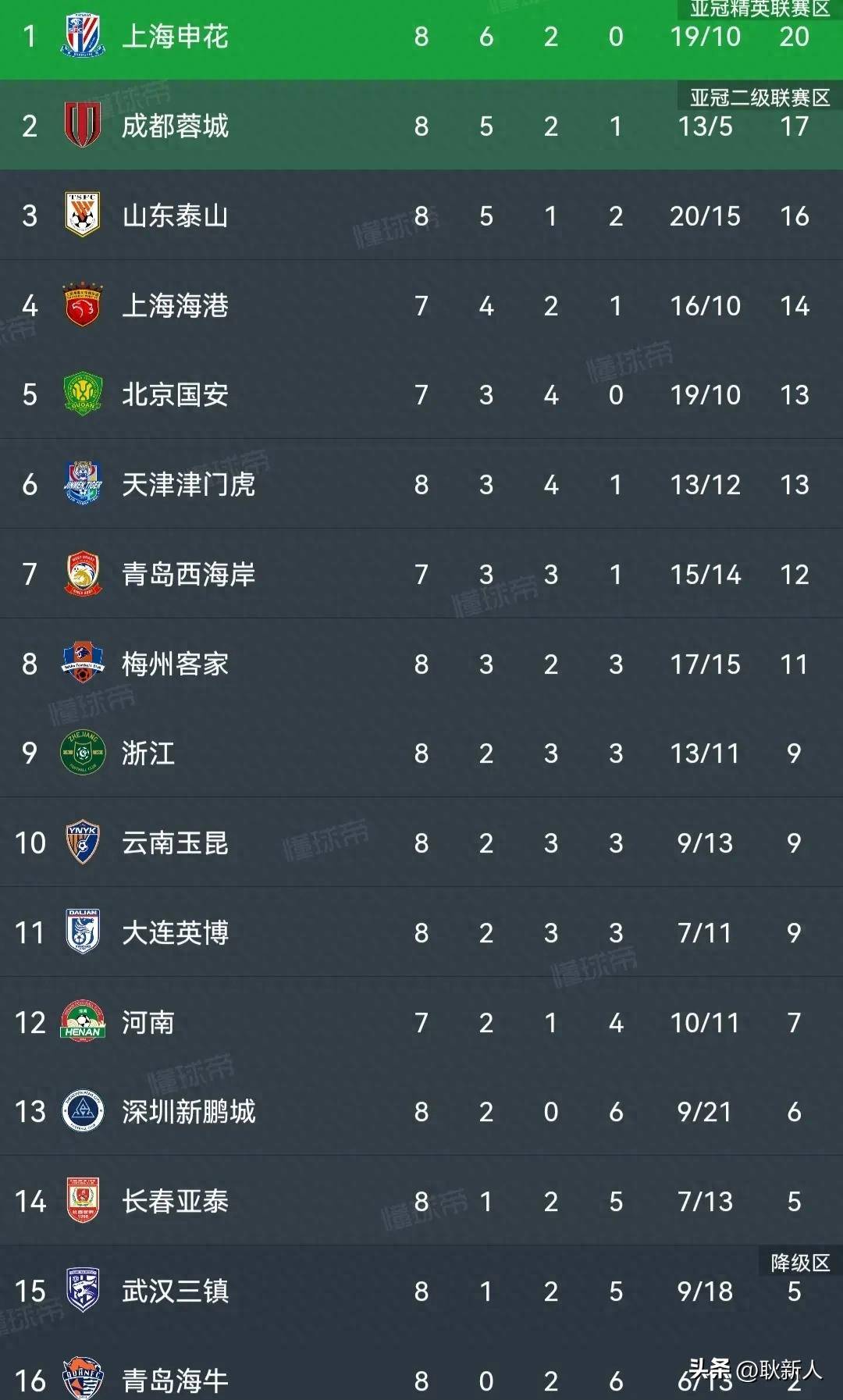 包含泰山主场告负,积分榜位居中游的词条 包含泰山主场告负,积分榜位居中游的词条