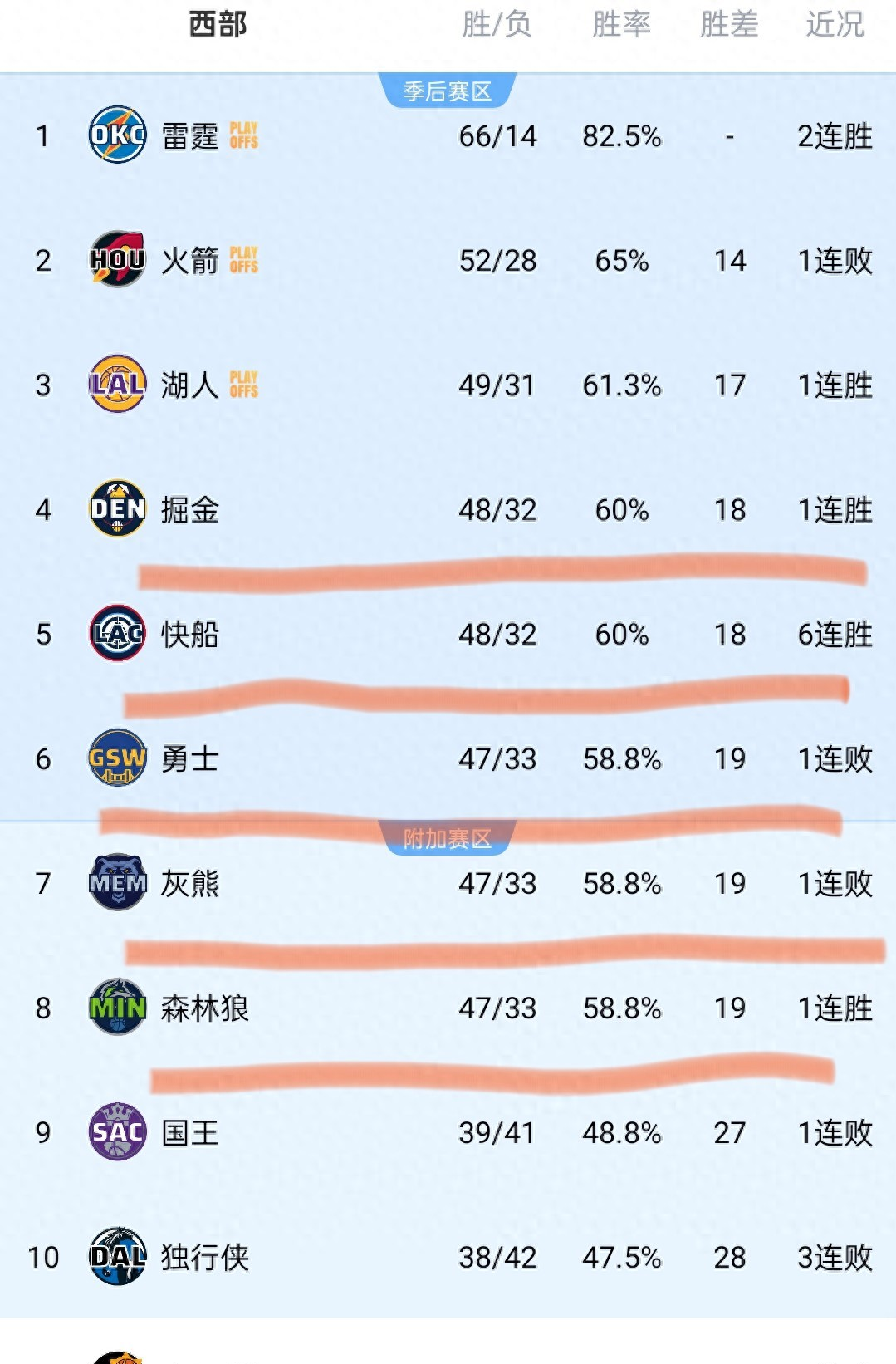 人客场击败灰熊,保持不败纪录 人客场击败灰熊,保持不败纪录