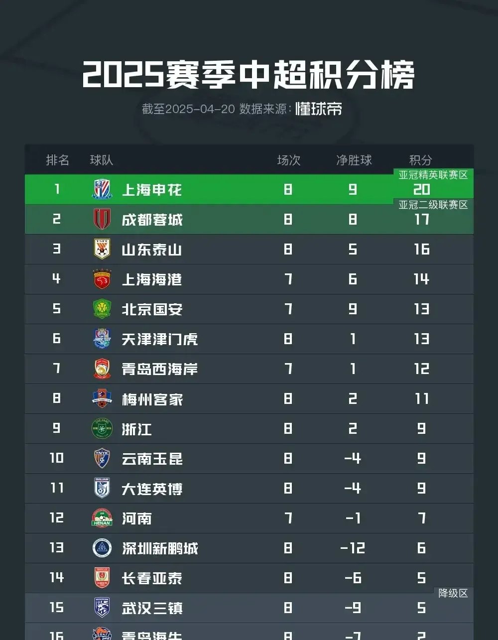 上港客场战胜华夏幸福,稳坐榜首 上港客场战胜华夏幸福,稳坐榜首