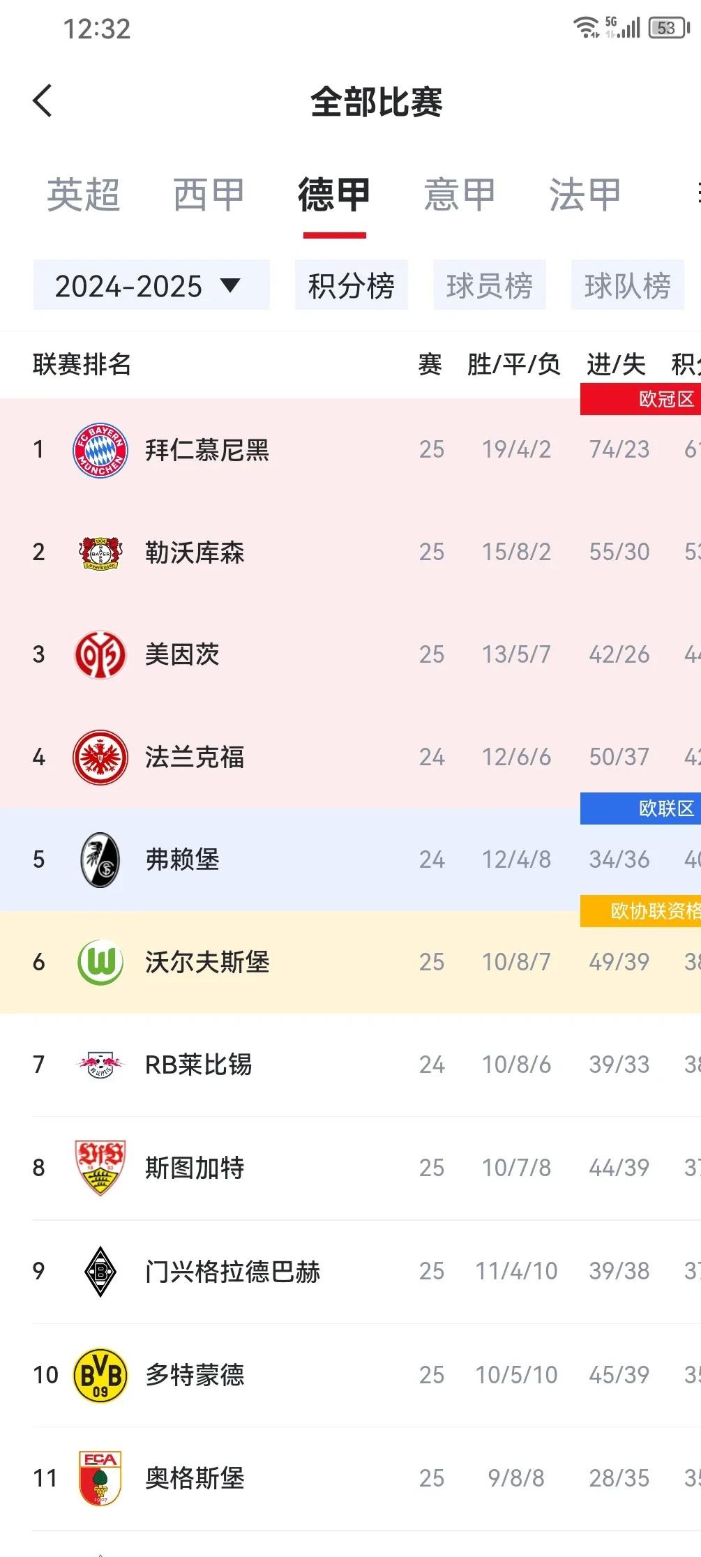 独联赛积分榜更新,拜仁慕尼黑领先优势 独联赛积分榜更新,拜仁慕尼黑领先优势