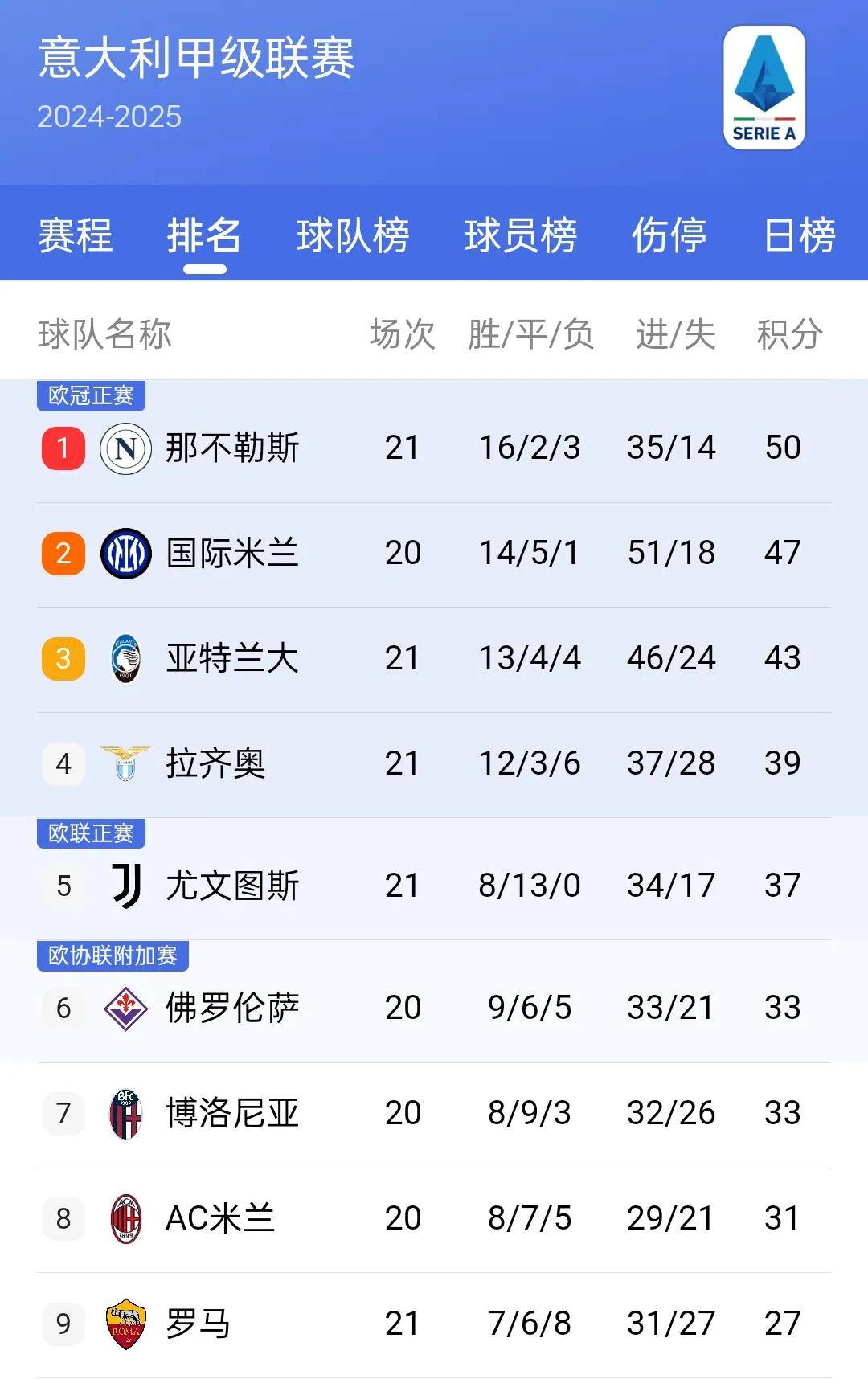 包含皇家马德里主场告捷,继续领跑积分榜的词条 包含皇家马德里主场告捷,继续领跑积分榜的词条