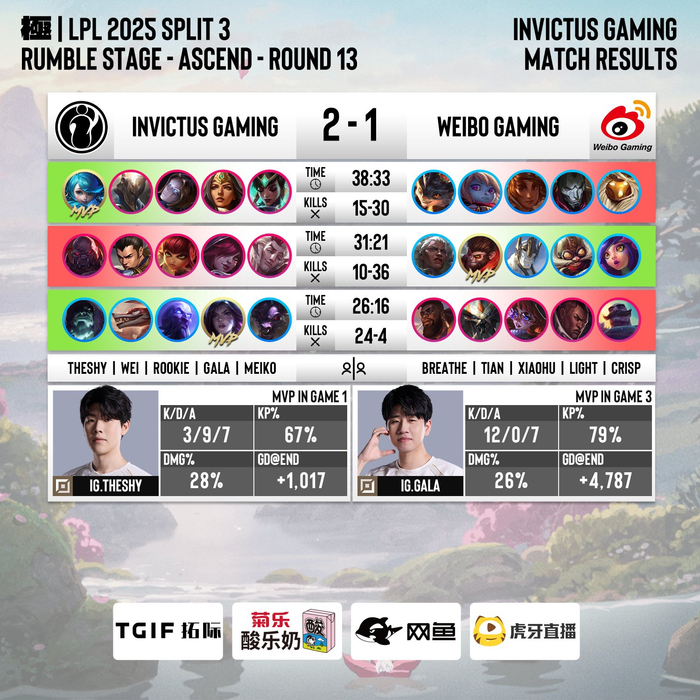 关于DK轻取IG,Meiko打出惊人五杀顶尖较量2025世界赛,技惊四座的信息 关于DK轻取IG,Meiko打出惊人五杀顶尖较量2025世界赛,技惊四座的信息