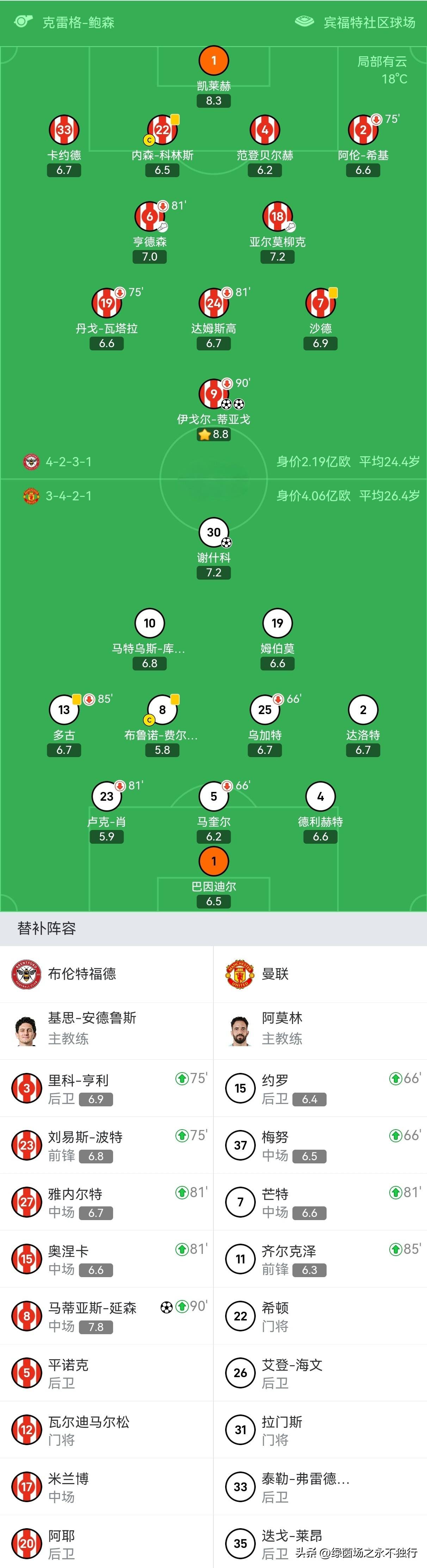 曼联客场失利,英超前六席位岌岌可危 曼联客场失利,英超前六席位岌岌可危